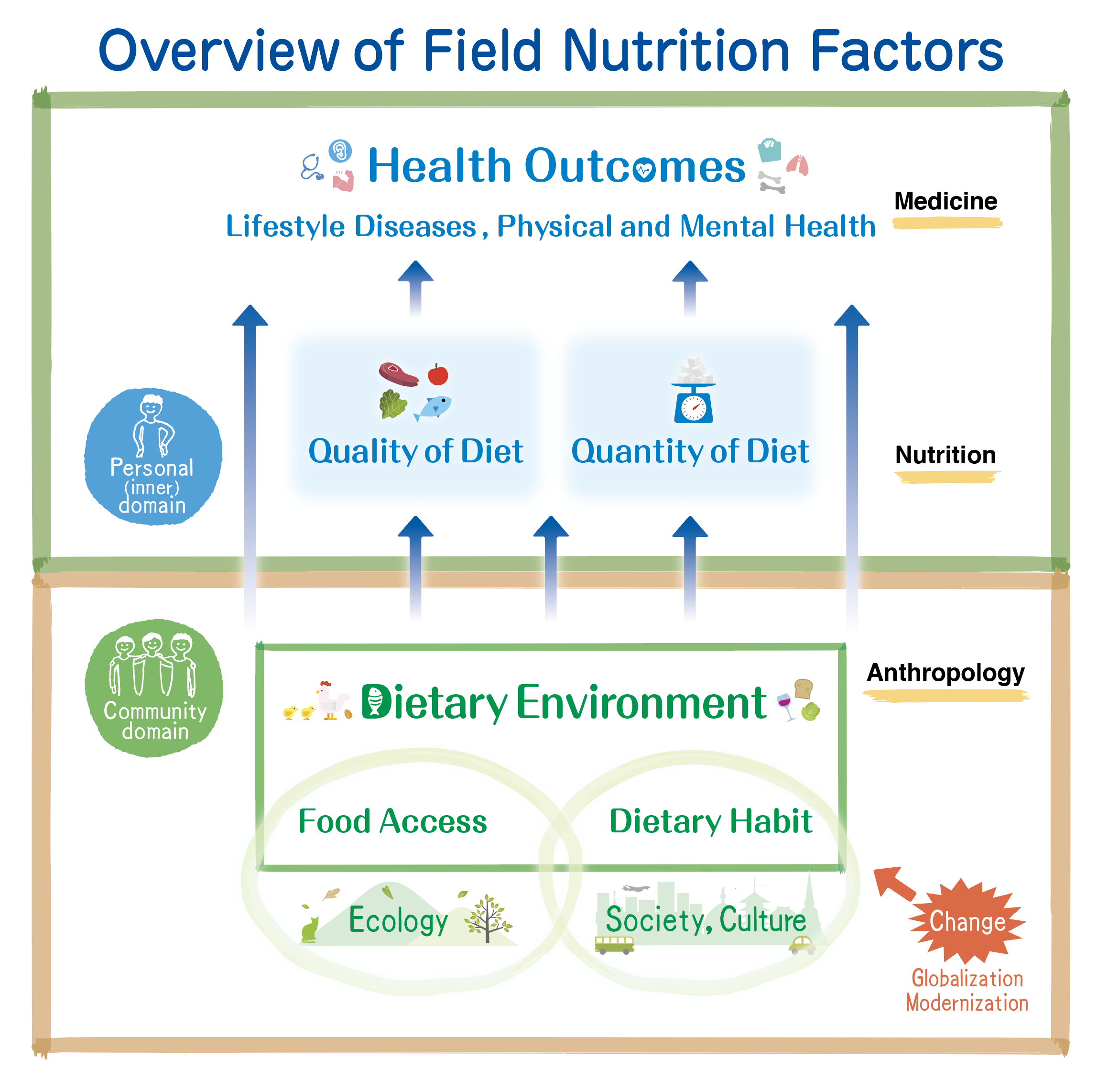 What's FN? – Field Nutrition フィールド栄養学